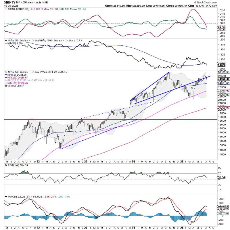 The Nifty traded in a broadly sideways and range-bound manner throughout the previous week and ended the week with a modest decline. The Index oscillated within a narrow 276-point range, between 25144.60 on the higher end and 24918.65 on the lower end, before settling mildly lower. The India VIX declined by 3.60% over the week to 11.39, suggesting continued complacency in the markets. On a weekly basis, Nifty ended with a net loss of 181.45 points or (-0.72%).
<blockquote>The Nifty is presently consolidating just below a key resistance zone after attempting a breakout above a rising channel. This zone, between 25100 and 25350, has proven to be a supply area where profit-taking has emerged. While the broader trend remains intact and the Nifty is above key moving averages, it is still within a complex zone of consolidation. This pause in momentum comes after a sharp up move from the lows near 21743 in April. A strong breakout above the 25265 –25350 zone, with a closing confirmation, may resume the uptrend. Conversely, a sustained move below 24750 could trigger incremental weakness and drag the Nifty towards lower supports.</blockquote>
 As we head into the new week, the markets may see a cautious start amid the current range-bound setup. The immediate resistance is at 25150, followed by 25400. On the lower side, the key support zones are placed at 24750 and further near 24380.
The weekly RSI stands at 56.54 and remains neutral without showing any divergence against price. It has made a fresh 14-period low, which is bearish. The MACD remains above its signal line on the weekly chart, continuing to indicate a positive crossover. No significant candlestick formation was observed for the week.
From a pattern analysis perspective, Nifty is trading just below the upper bound of a rising channel that it had briefly broken out of. With the Index slipping below the support levels of 25000-25150, it faces resistance at this zone again, failing to follow through on the breakout. Price action is still above the 20-week and 50-week moving averages, maintaining a bullish undertone from a medium-term perspective. However, the ongoing sideways action indicates a lack of fresh directional conviction.
Given the current technical structure, it would be prudent for traders to remain selective and protect profits at higher levels. The markets are not displaying signs of aggressive strength, and unless there is a convincing move above 25350, a stock-specific approach with tight risk management is advised. Traders may avoid aggressive fresh buying until a directional move is clearly established. Cautious optimism, with a focus on stocks exhibiting stronger relative strength, is the ideal approach for the coming week.
Sector Analysis for the coming week
<em>In our look at Relative Rotation Graphs®, we compared various sectors against the CNX500 (NIFTY 500 Index), representing over 95% of the free-float market cap of all the listed stocks. </em>
Relative Rotation Graphs (RRG) show that the Nifty Media and the Metal Index have rolled inside the leading quadrant. The Midcap 100, Realty, and PSU Bank Index are also inside the leading quadrant. These groups are likely to relatively outperform the broader Nifty 500 Index.
The Nifty Bank, PSE, and the Financial Services Index are inside the weakening quadrant. They may experience a decline in relative performance compared to the broader markets.
The Nifty Services Sector Index, Pharma, Consumption, and the FMCG Index continue to languish inside the lagging quadrant. Among these groups, the Pharma Index shows improvement in its relative momentum against the broader markets.
The IT Index is inside the improving quadrant; it continues to improve its relative momentum against the benchmark. The Auto Index, which is also inside the improving quadrant, is seen deteriorating in relative momentum. 
<strong><em>Important Note: </em></strong><em>RRG charts show the relative strength and momentum of a group of stocks. In the above Chart, they show relative performance against NIFTY500 Index (Broader Markets) and should not be used directly as buy or sell signals.  </em>
<strong>Milan Vaishnav, CMT, MSTA</strong>
 Consulting Technical Analyst
 <a href="https://stockcharts.com/articles/www.EquityResearch.asia"><strong>www.EquityResearch.asia</strong></a><strong> | </strong><a href="https://stockcharts.com/articles/www.ChartWizard.ae"><strong>www.ChartWizard.ae</strong></a>